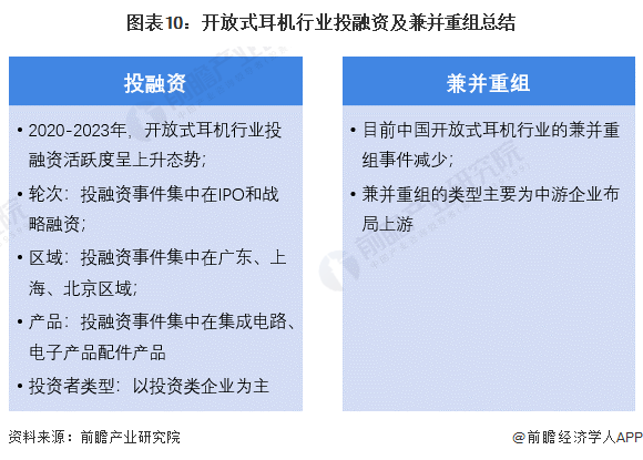 图表10：开放式耳机行业投融资及兼并重组总结