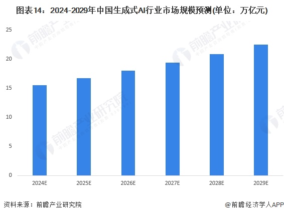 图表14：2024-2029年中国生成式AI行业市场规模预测(单位：万亿元)