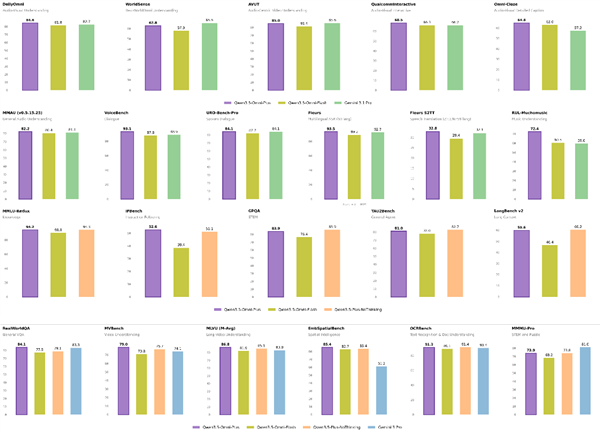 狂揽 200 余项SOTA！阿里发布Qwen3.5-Omni：多模态能力超越Gemini-3.1 Pro
