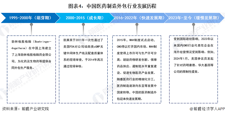 图表4：中国医药制造外包行业发展历程