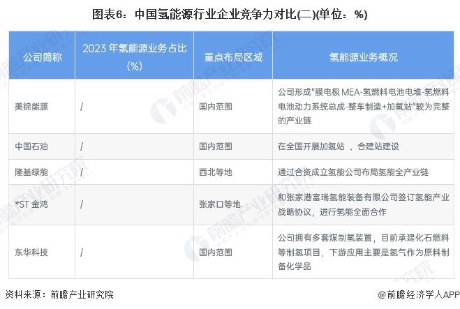 图表6：中国氢能源行业企业竞争力对比(二)(单位：%)