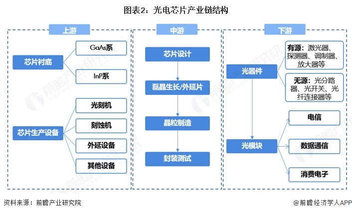 图表2：光电芯片产业链结构