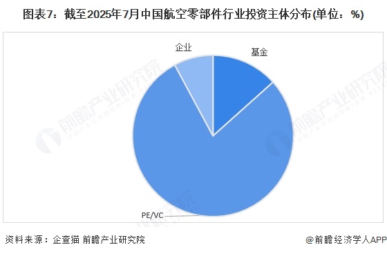 图表7：截至2025年7月中国航空零部件行业投资主体分布(单位：%)