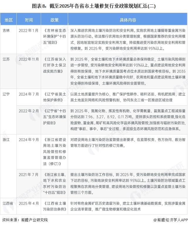 图表8：截至2025年各省市土壤修复行业政策规划汇总(二)
