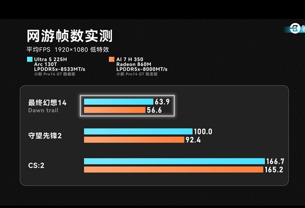 入门处理器选哪家：同款笔记本酷睿Ultra 5 225H与锐龙AI 7 350实测对比