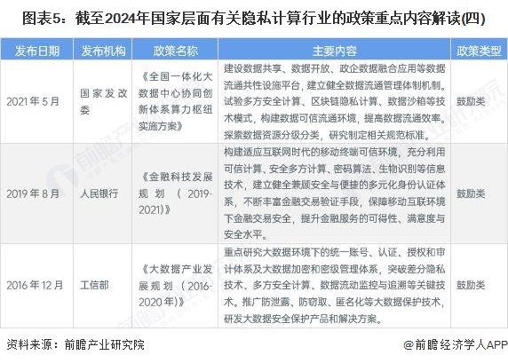图表5：截至2024年国家层面有关隐私计算行业的政策重点内容解读(四)