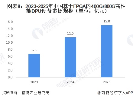 图表8：2023-2025年中国基于FPGA的400G/800G高性能DPU设备市场规模（单位：亿元）