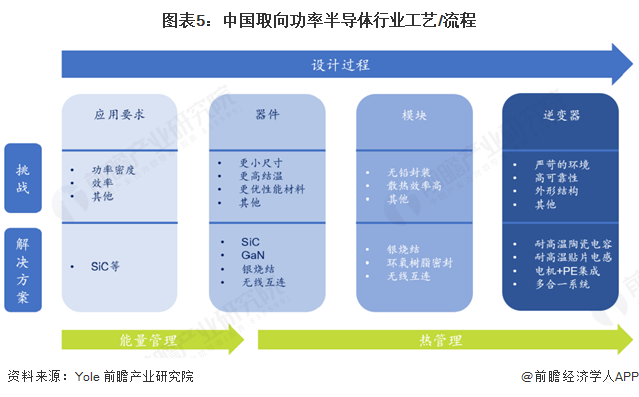 图表5：中国取向功率半导体行业工艺/流程