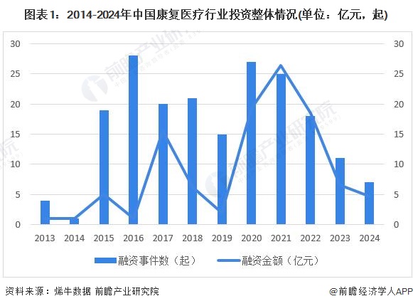 图表1：2014-2024年中国康复医疗行业投资整体情况(单位：亿元，起)