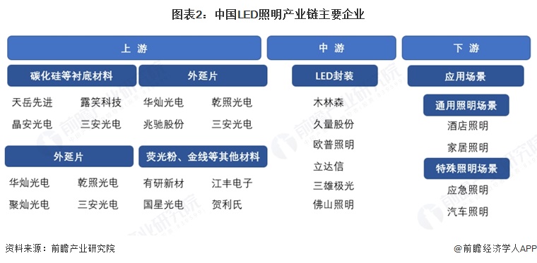 图表2：中国LED照明产业链主要企业