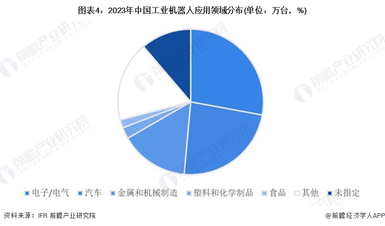 图表4：2023年中国工业机器人应用领域分布(单位：万台，%)