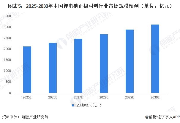图表5：2025-2030年中国锂电池正极材料行业市场规模预测（单位：亿元）
