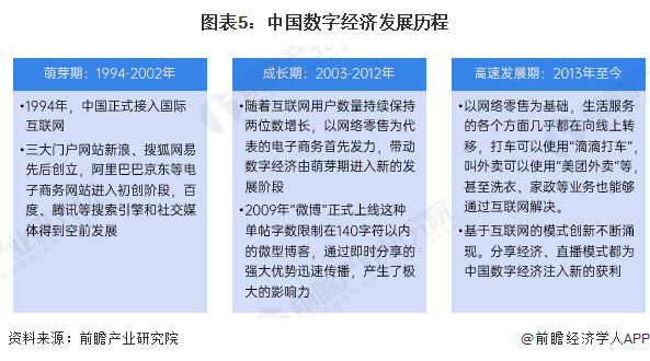 图表5：中国数字经济发展历程