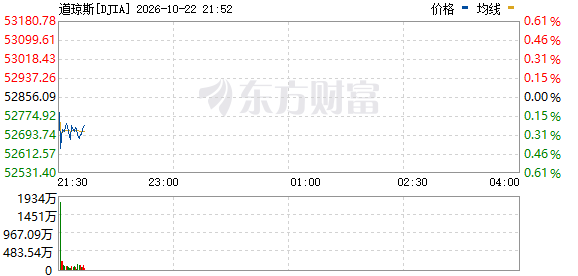 R图 DJIA_0