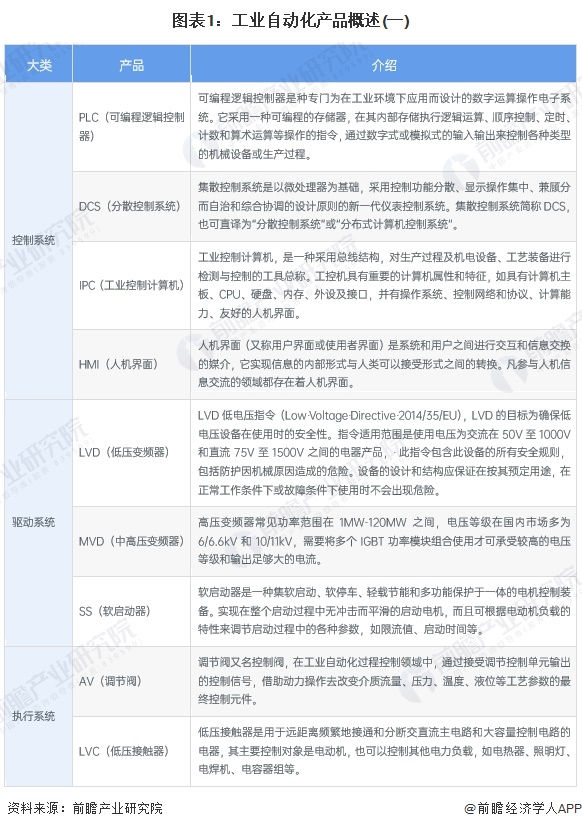 图表1：工业自动化产品概述(一)