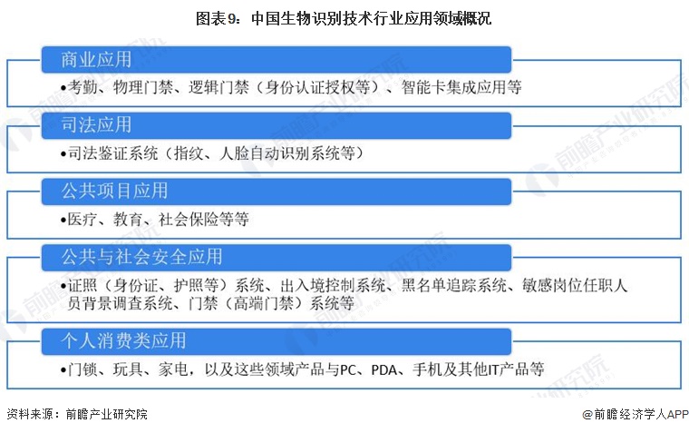 图表9：中国生物识别技术行业应用领域概况