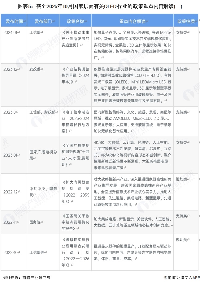 图表5：截至2025年10月国家层面有关OLED行业的政策重点内容解读(一)