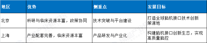 地方政府规划脑机接口产业的优秀案例对标分析