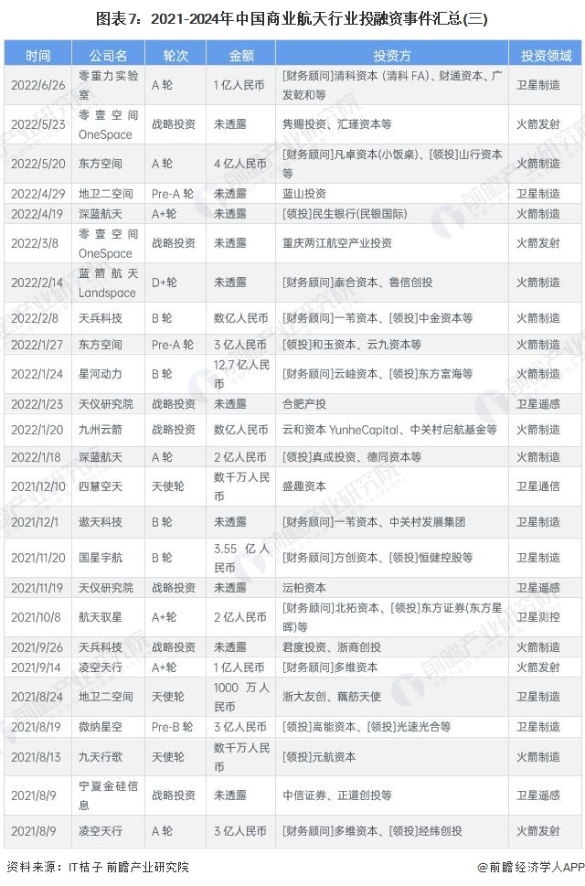 图表7：2021-2024年中国商业航天行业投融资事件汇总(三)