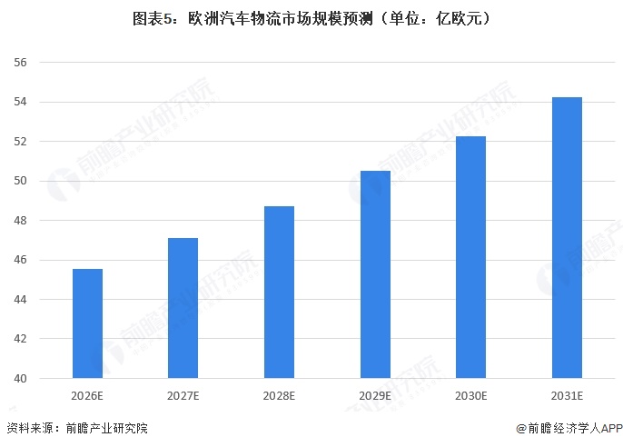 图表5：欧洲汽车物流市场规模预测（单位：亿欧元）