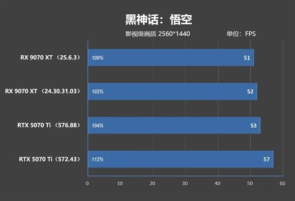 NV竟然开倒车！AMD RX 9070 XT新驱动对比测试：提升明显 已全面超越RTX 5070 Ti