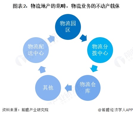 图表2：物流地产的范畴：物流业务的不动产载体