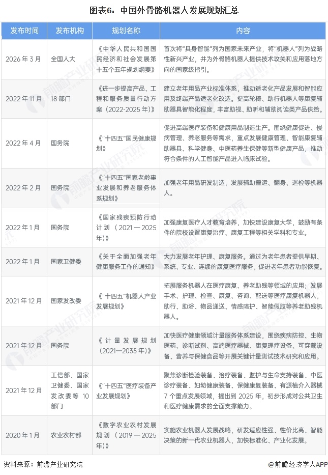 图表6：中国外骨骼机器人发展规划汇总
