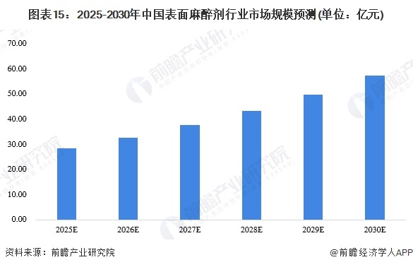 图表15：2025-2030年中国表面麻醉剂行业市场规模预测(单位：亿元)