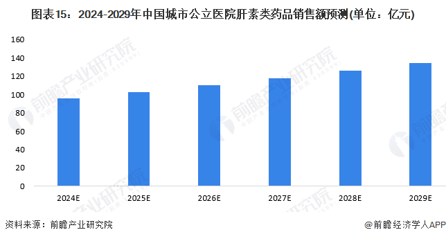 图表15：2024-2029年中国城市公立医院肝素类药品销售额预测(单位：亿元)