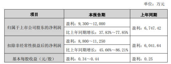 2025年净利预冲1.2亿！日久光电顺势募资8亿扩产能