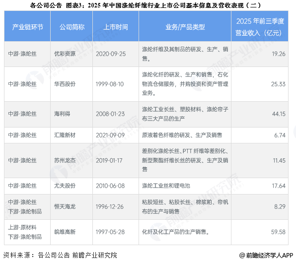 图表3：2025年中国涤纶纤维行业上市公司基本信息及营收表现(二)