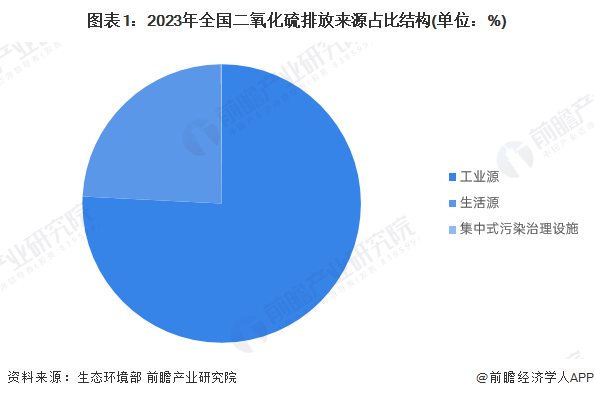 图表1：2023年全国二氧化硫排放来源占比结构(单位：%)