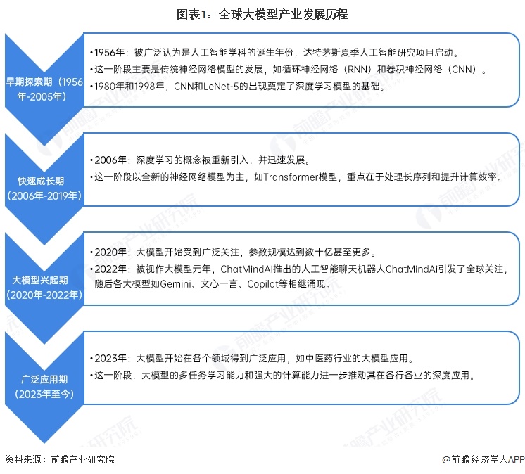 图表1：全球大模型产业发展历程