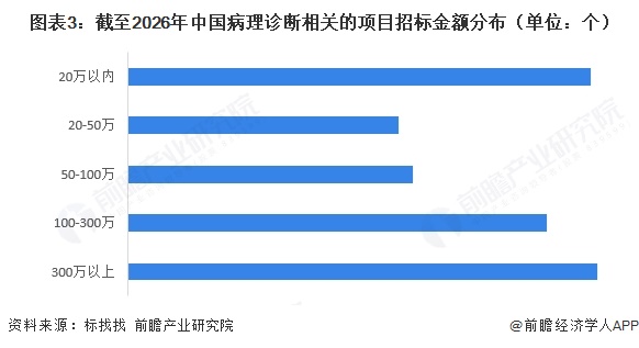 图表3：截至2026年中国病理诊断相关的项目招标金额分布（单位：个）  