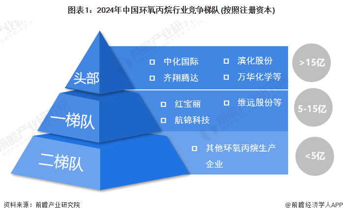 图表1：2024年中国环氧丙烷行业竞争梯队(按照注册资本)