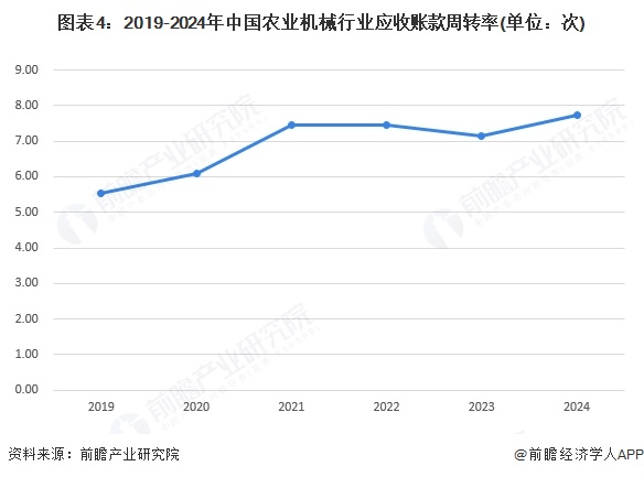 图表4：2019-2024年中国农业机械行业应收账款周转率(单位：次)