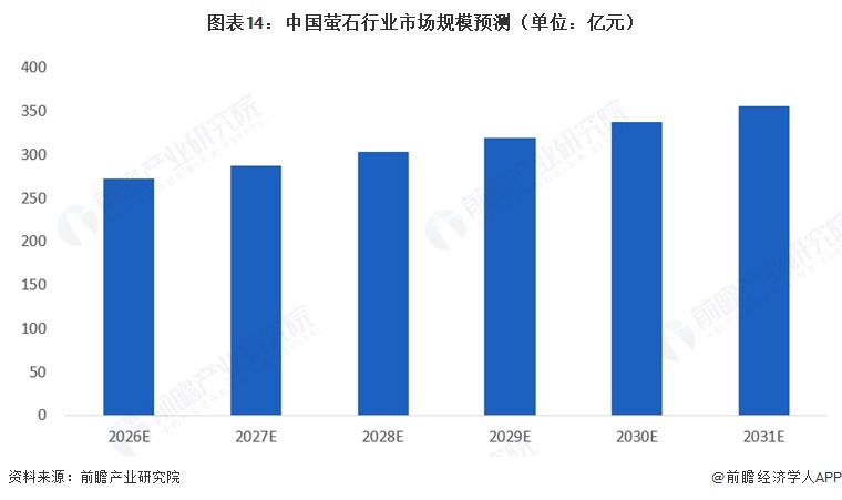 图表14：中国萤石行业市场规模预测（单位：亿元）