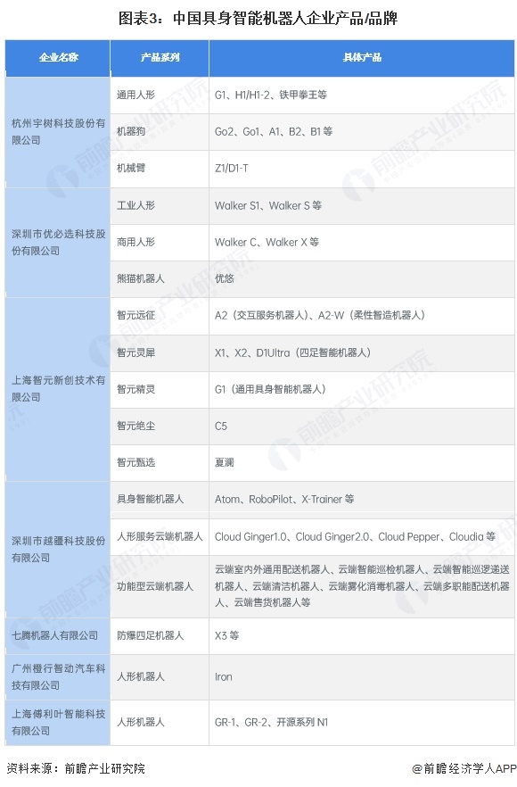 图表3：中国具身智能机器人企业产品/品牌