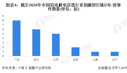 图表4：截至2024年中国铝电解电容器行业投融资区域分布-按事件数量(单位：起)