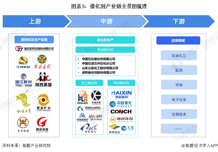 图表3：催化剂产业链全景图梳理