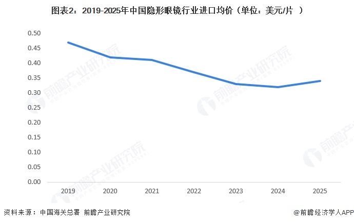 图表2：2019-2025年中国隐形眼镜行业进口均价（单位：美元/片）  