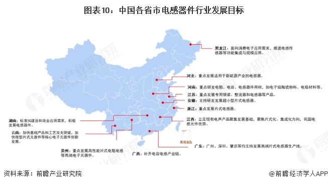 图表10：中国各省市电感器件行业发展目标