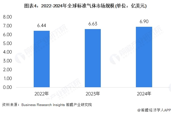 图表4：2022-2024年全球标准气体市场规模(单位：亿美元)