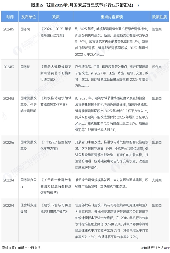 图表2：截至2025年5月国家层面建筑节能行业政策汇总(一)