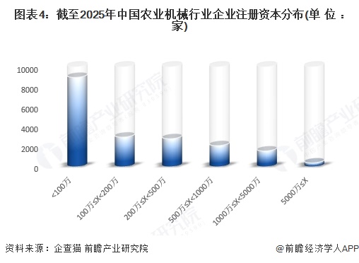 图表4：截至2025年中国农业机械行业企业注册资本分布(单位：家)