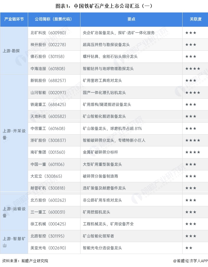 图表1：中国铁矿石产业上市公司汇总（一）