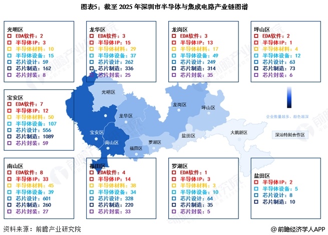 图表5：截至2025年深圳市半导体与集成电路产业链图谱