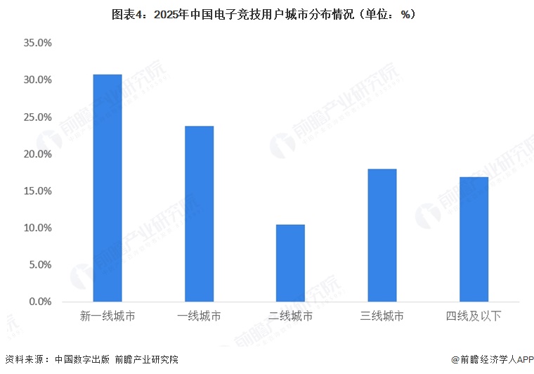 图表4：2025年中国电子竞技用户城市分布情况（单位：%）
