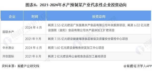 图表6：2021-2024年水产预制菜产业代表性企业投资动向