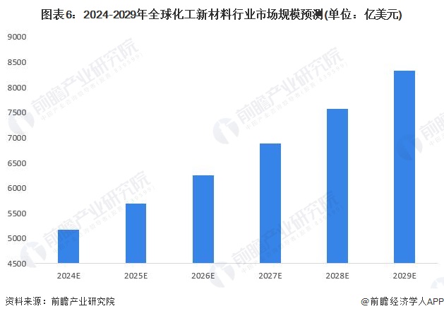 图表6：2024-2029年全球化工新材料行业市场规模预测(单位：亿美元)